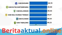 Bantaeng Satu-satunya di Sulsel Masuk 10 Besar Kabupaten dengan Ketahanan Pangan Terbaik Nasional